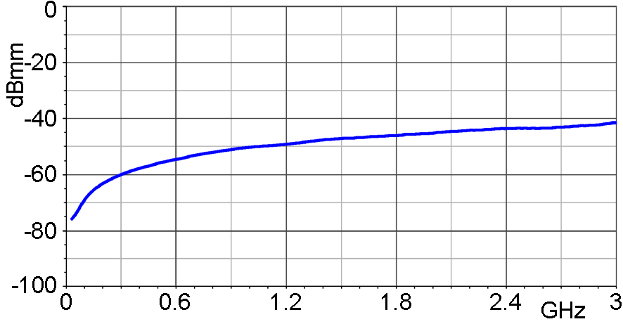 Frequency response [dBµV] / [dBµV/mm]